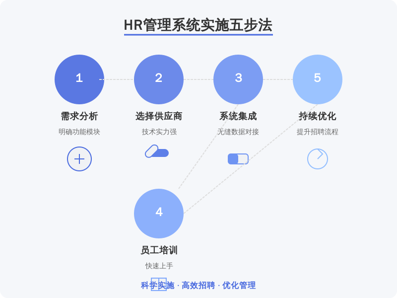 ['需求分析', '选择合适的供应商', '系统集成', '员工培训', '持续优化']