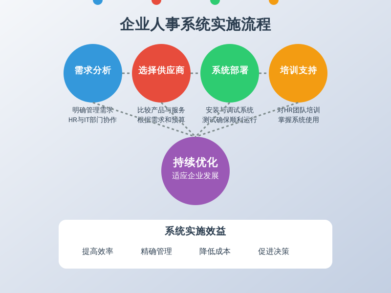 ['需求分析', '选择合适的供应商', '系统部署与调试', '培训与支持', '持续优化']
