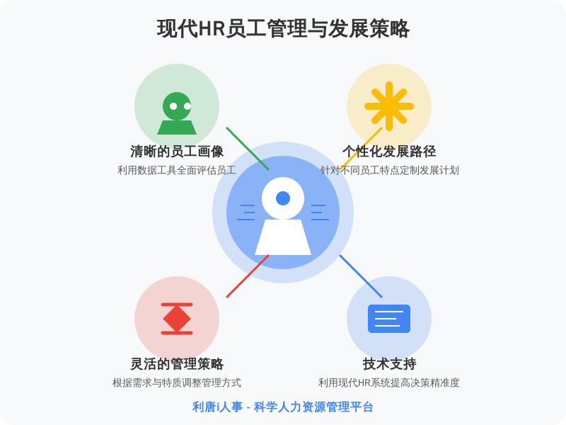 ['清晰的员工画像', '个性化发展路径', '灵活的管理策略', '技术支持']