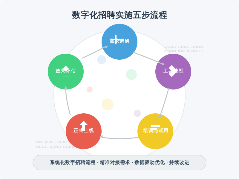 ['需求调研', '工具选型', '培训与试用', '正式上线', '效果评估']
