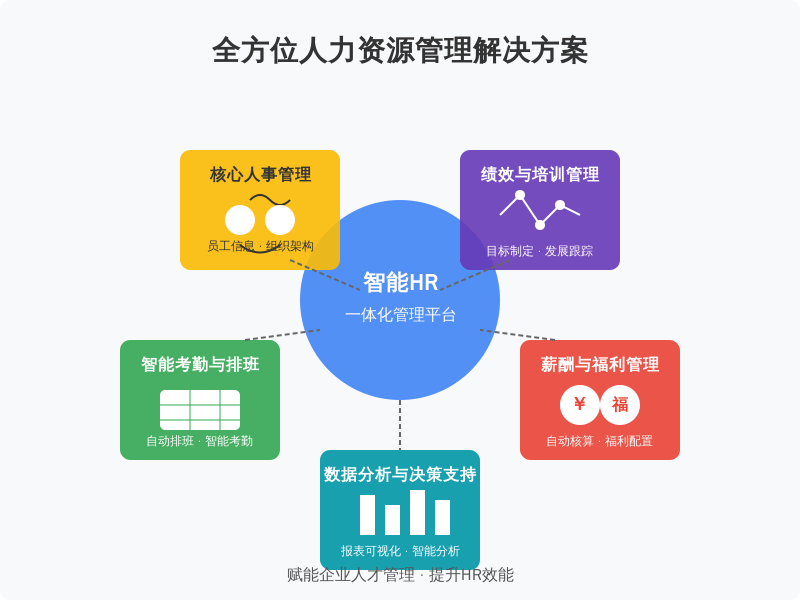 ['核心人事管理', '智能考勤与排班', '薪酬与福利管理', '绩效与培训管理', '数据分析与决策支持']