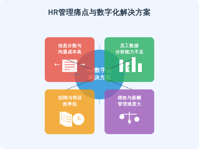 ['信息分散与沟通成本高', '员工数据分析能力不足', '招聘与培训效率低', '绩效与薪酬管理难度大']