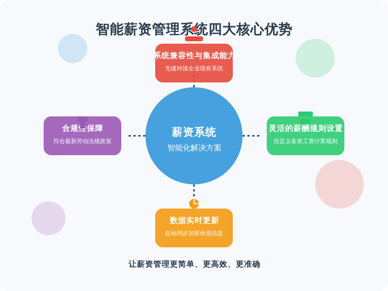 ['系统兼容性与集成能力', '灵活的薪酬规则设置功能', '数据实时更新', '合规性']