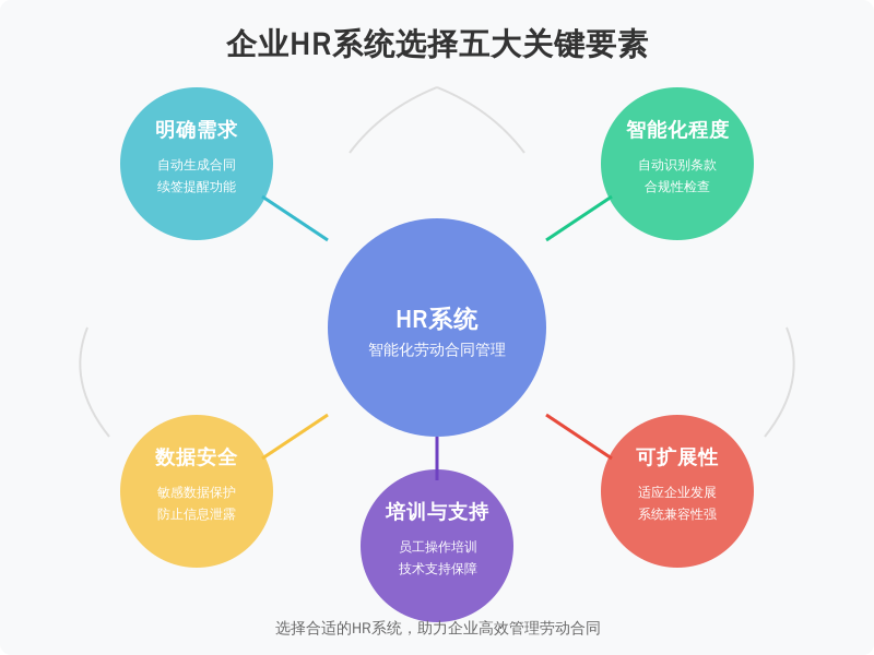 ['明确需求', '评估系统的智能化程度', '重视数据安全与隐私保护', '系统的可扩展性和兼容性', '培训与支持']