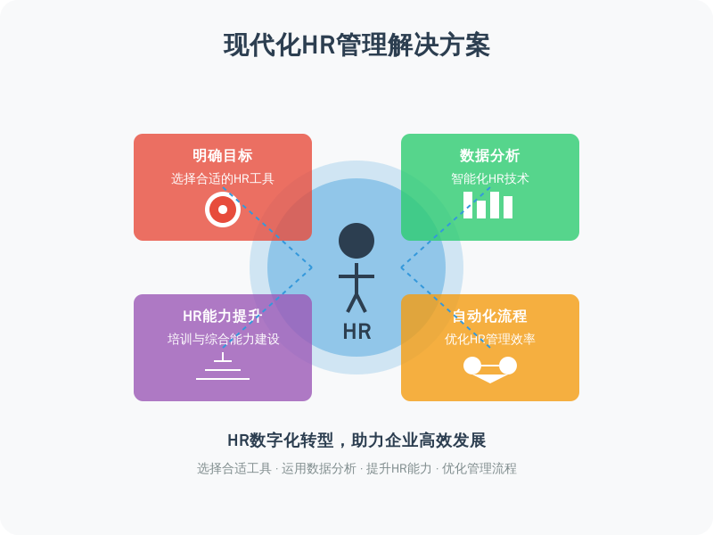 ['明确目标，选择合适的HR工具', '注重数据分析与智能化技术', '培训与提升HR人员的综合能力', '逐步引入自动化与流程优化']
