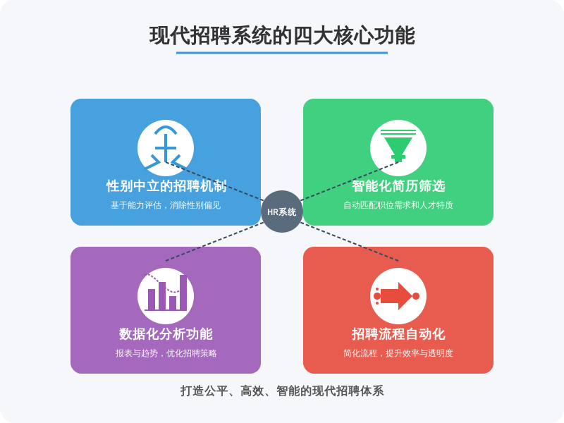 ['性别中立的招聘机制', '智能化简历筛选', '数据化分析功能', '招聘流程自动化']