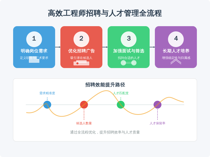 ['明确岗位需求', '优化招聘广告', '加强面试与筛选', '长期人才培养机制']