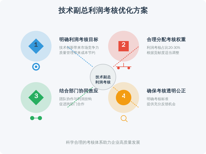 ['明确利润考核的目标', '合理分配利润考核的权重', '结合部门协同效应', '确保考核的透明与公正']