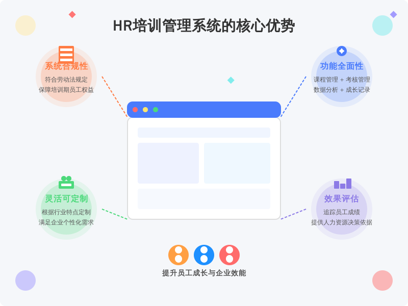 ['系统合规性', '系统功能的全面性', '灵活性与可定制化', '培训效果评估']