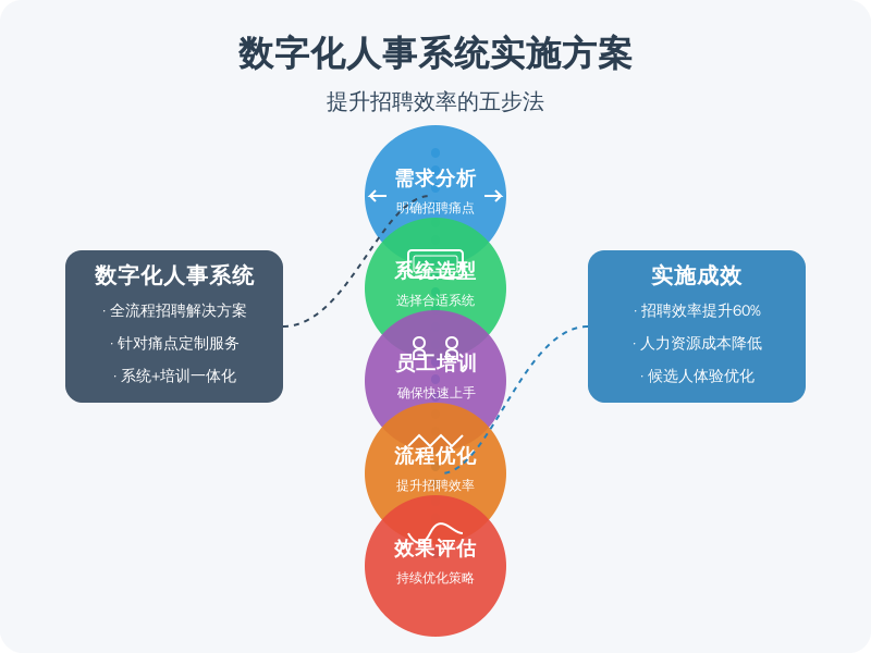 ['需求分析', '系统选型', '员工培训', '流程优化', '效果评估']
