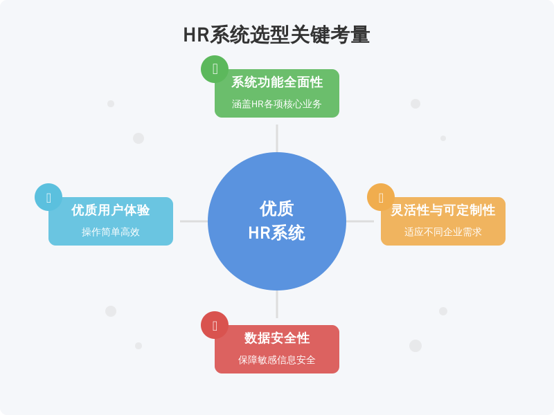 ['系统功能的全面性', '系统的灵活性与可定制性', '数据安全性', '用户体验']