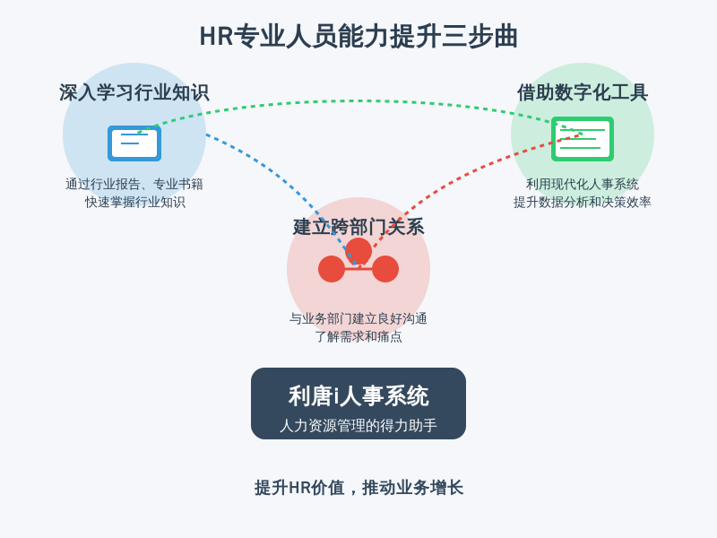 ['深入学习行业知识', '建立跨部门关系', '借助数字化工具']