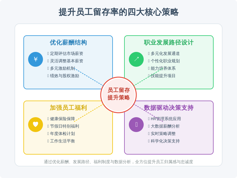 ['优化薪酬结构', '员工职业发展路径的设计', '加强员工福利', '数据驱动的决策支持']