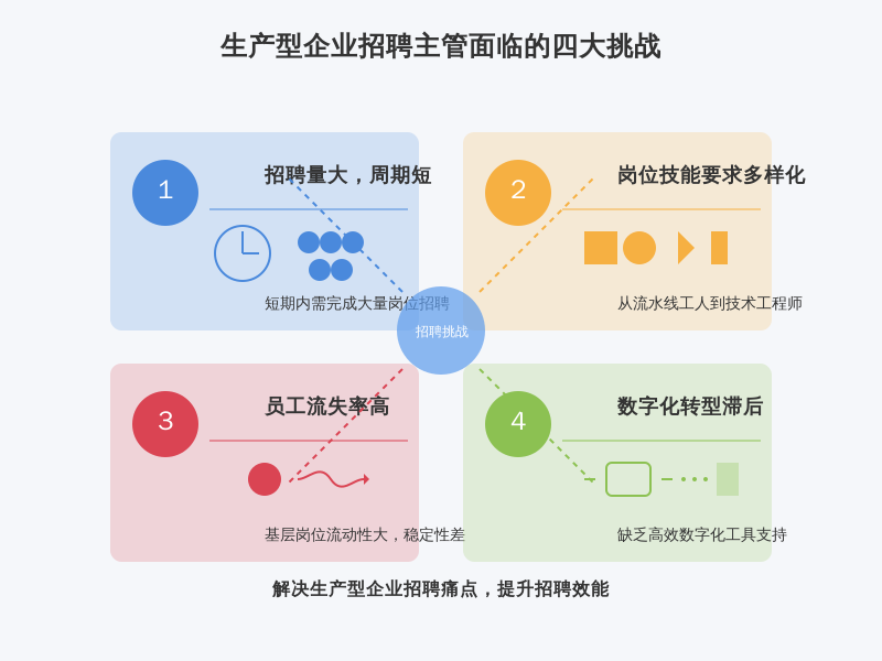 ['招聘量大，周期短', '岗位技能要求多样化', '员工流失率高', '数字化转型滞后']