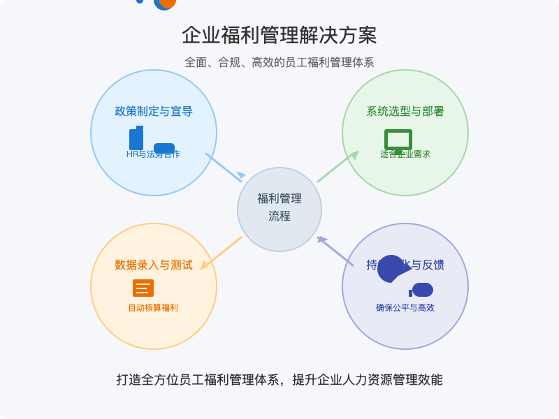 ['政策制定与宣导', '系统选型与部署', '数据录入与测试', '持续优化与反馈']