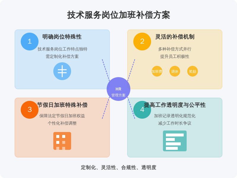 ['明确岗位特殊性：', '灵活的补偿机制：', '节假日加班特殊补偿：', '提高工作透明度与公平性：']