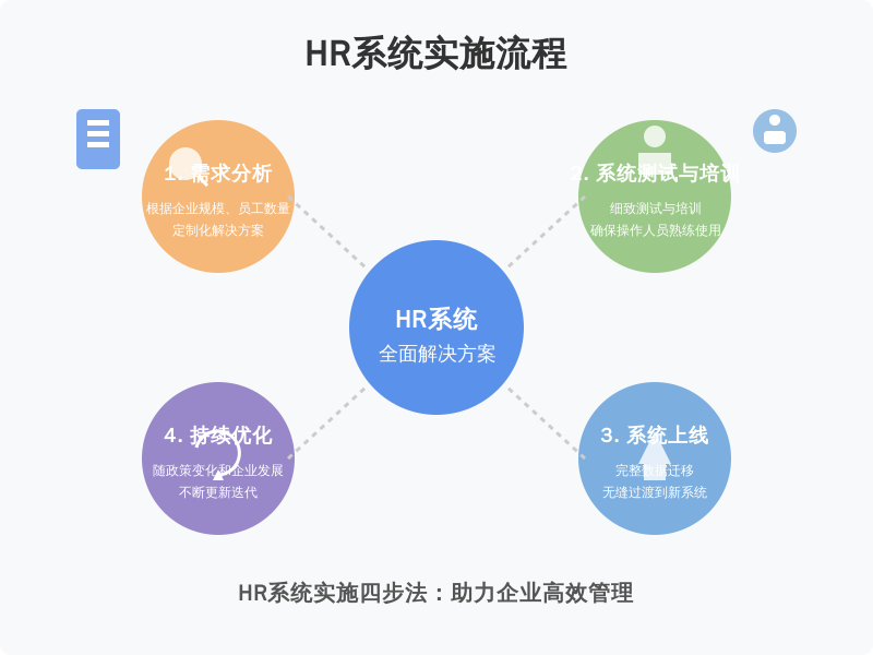 企业在选择和实施HR系统时，可以遵循以下步骤：