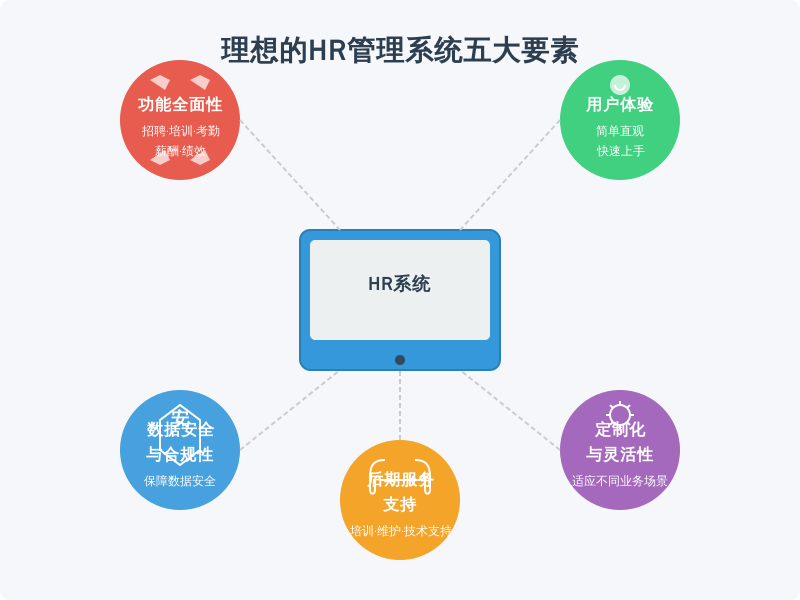 ['功能全面性', '用户体验', '数据安全与合规性', '定制化与灵活性', '后期服务支持']