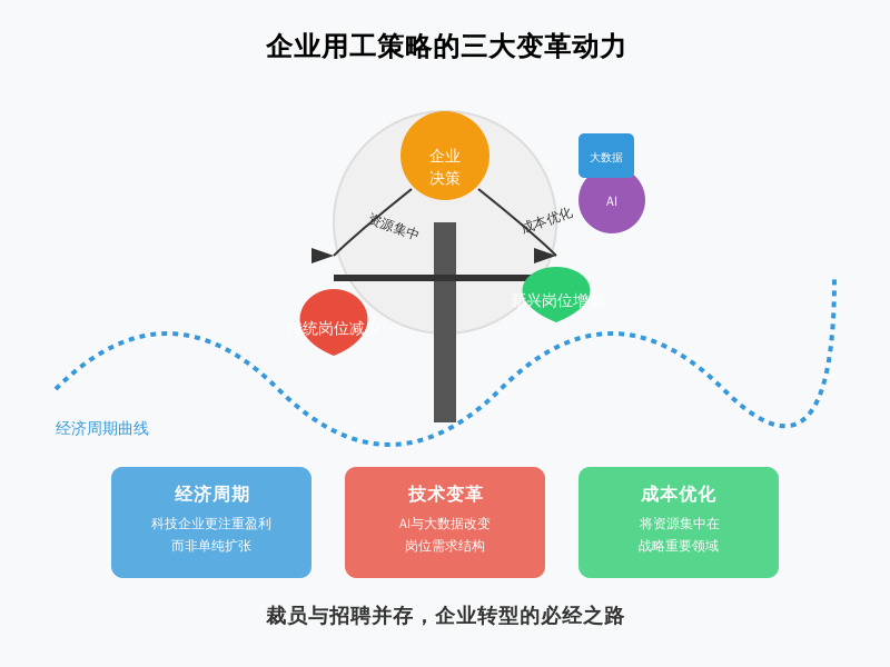 ['经济周期与行业调整', '技术变革与岗位需求变化', '企业成本优化']