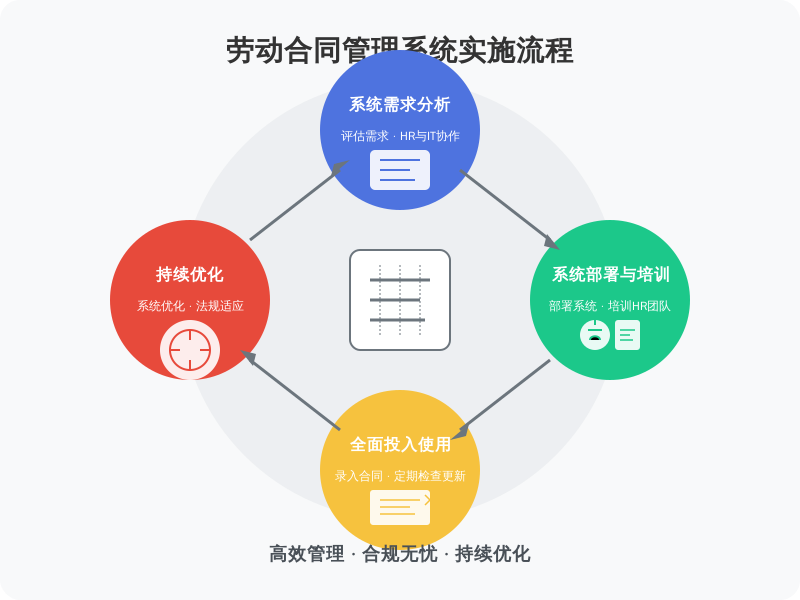 ['系统需求分析', '系统部署与培训', '全面投入使用', '持续优化']