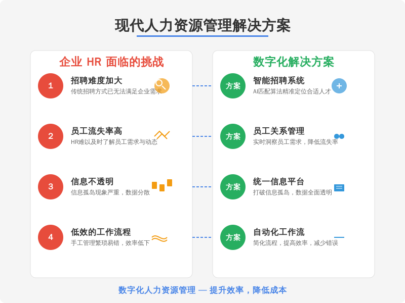 ['招聘难度加大', '员工流失率高', '人力资源信息不透明', '低效的工作流程']