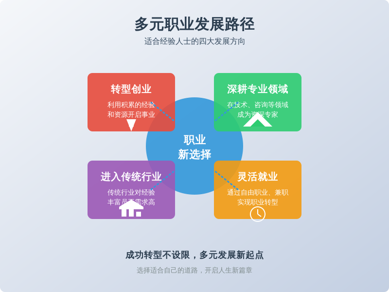 尽管招聘市场对35岁以上职场人的需求有所下降，但他们并未完全退出职场舞台。许多人选择以下路径继续发展：