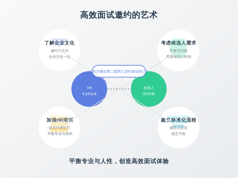 ['了解企业文化', '考虑候选人的需求', '加强HR培训', '建立标准化流程']