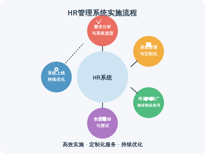 ['需求分析与系统选型', '系统部署与定制化', '培训与推广', '数据迁移与测试', '系统上线与持续优化']