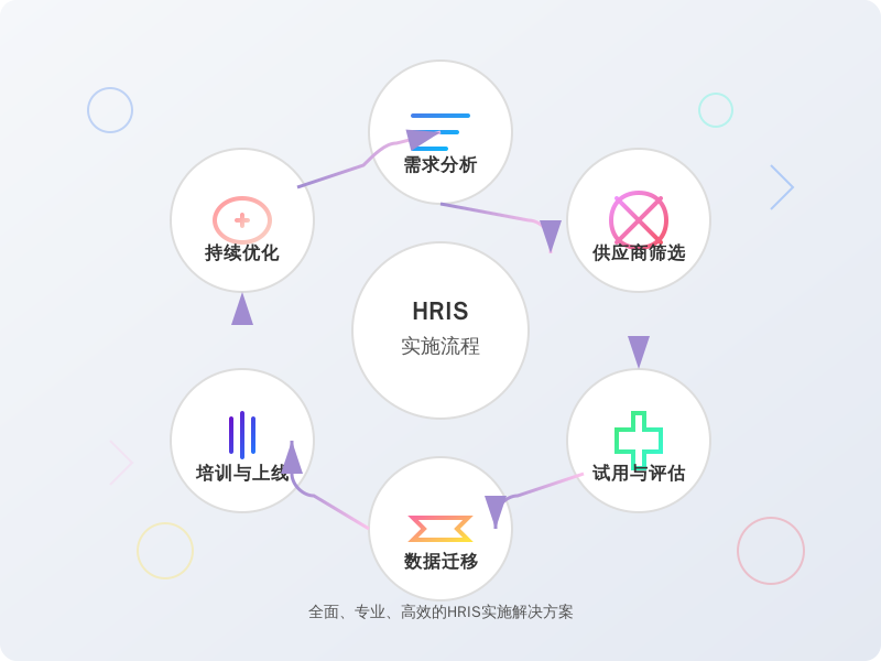 ['需求分析', '供应商筛选', '试用与评估', '数据迁移', '培训与上线', '持续优化']