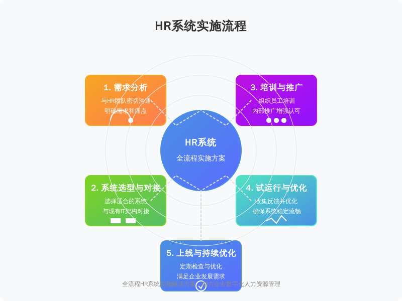 ['需求分析', '系统选型与对接', '培训与推广', '试运行与优化', '正式上线与持续优化']
