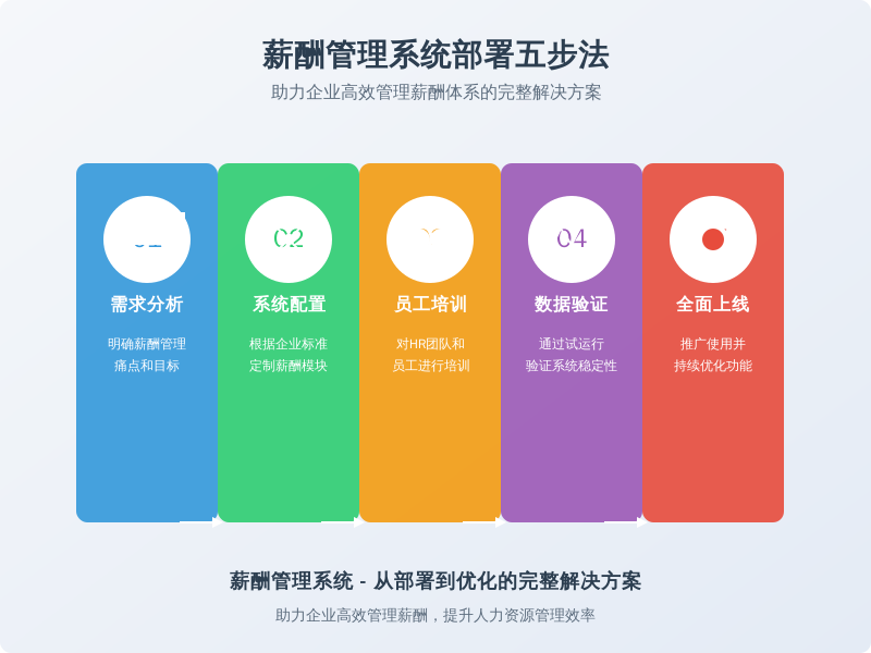 ['需求分析', '系统配置', '员工培训', '数据验证', '全面上线']