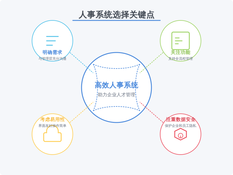 ['明确需求', '关注功能', '考虑易用性', '注重数据安全']