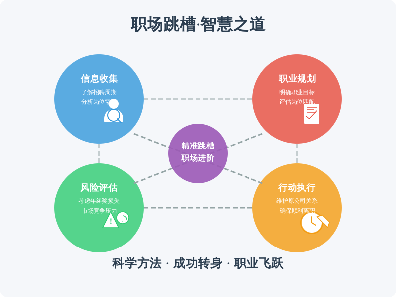 ['信息收集', '职业规划', '风险评估', '行动执行']