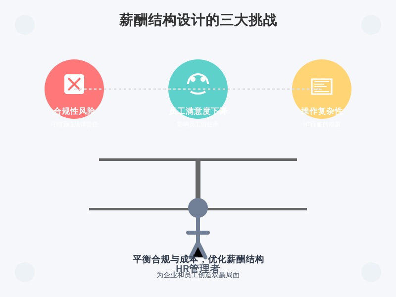 ['合规性风险', '员工满意度下降', '操作复杂性']