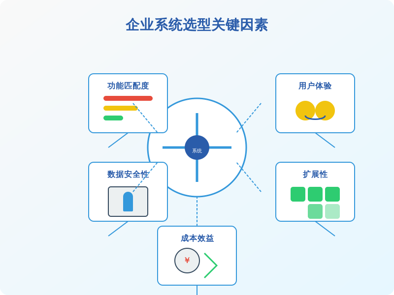 ['功能匹配度', '用户体验', '数据安全性', '扩展性', '成本效益']