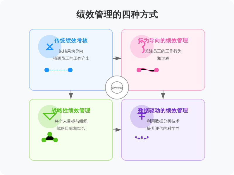 ['传统绩效考核', '行为导向的绩效管理', '战略性绩效管理', '数据驱动的绩效管理']