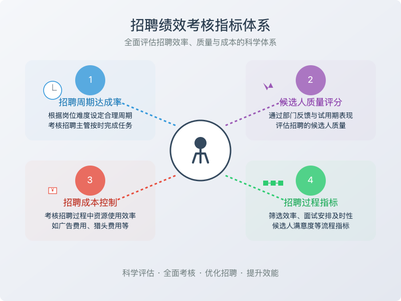 ['招聘周期达成率', '候选人质量评分', '招聘成本控制', '招聘过程指标']
