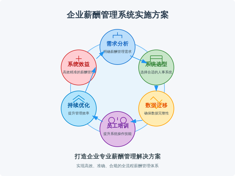 ['需求分析', '系统选型', '数据迁移', '员工培训', '持续优化']