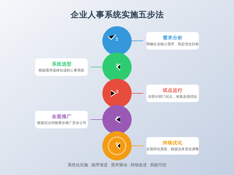 ['需求分析', '系统选型', '试点运行', '全面推广', '持续优化']