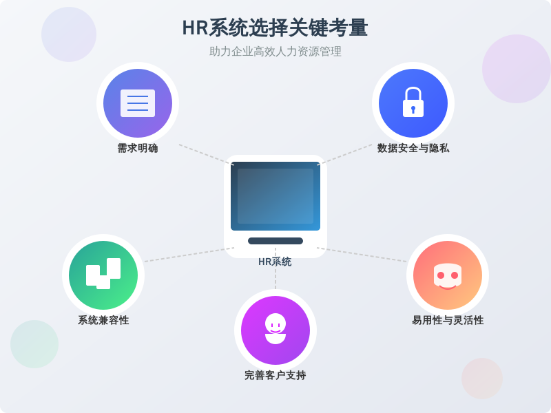 ['需求明确', '系统兼容性', '易用性与灵活性', '数据安全与隐私保护', '客户支持']