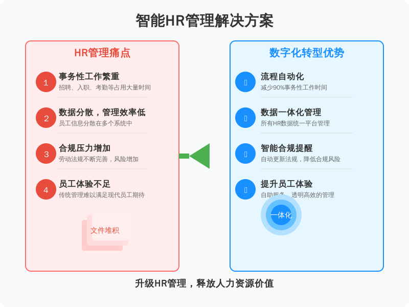 ['事务性工作繁重', '数据分散，管理效率低', '合规压力增加', '员工体验不足']