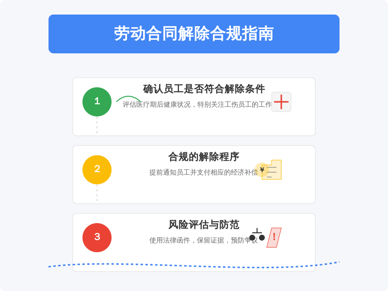 ['确认员工是否符合解除条件', '合规的解除程序', '风险评估与防范']