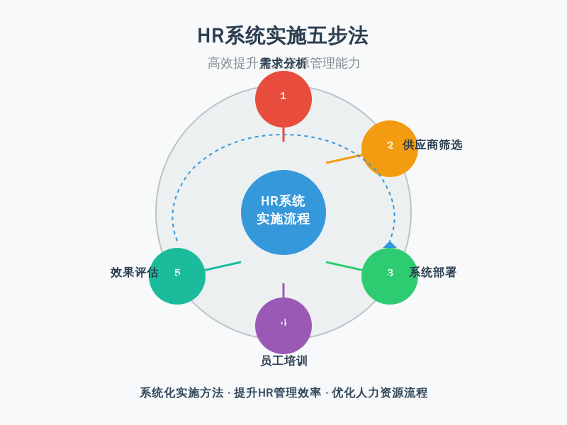 ['需求分析', '供应商筛选', '系统部署', '员工培训', '效果评估']
