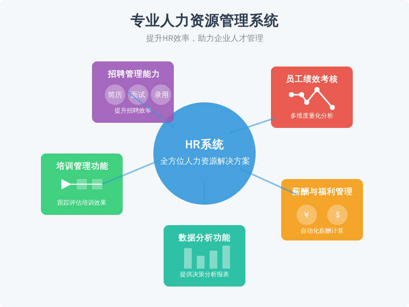 ['招聘管理能力', '员工绩效考核', '培训管理功能', '薪酬与福利管理', '数据分析功能']