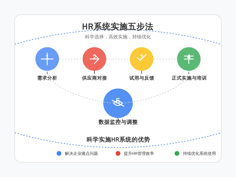 ['需求分析', '供应商对接与系统演示', '试用与反馈', '正式实施与培训', '数据监控与调整']