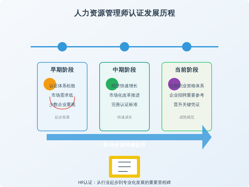 ['早期阶段', '中期阶段', '当前阶段']