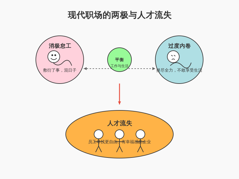 ['员工消极怠工', '过度内卷', '人才流失']