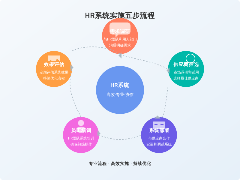['需求调研', '供应商筛选', '系统部署', '员工培训', '效果评估']