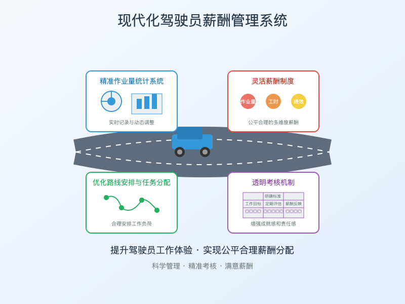 ['建立精准的作业量统计系统', '实行灵活的薪酬制度', '优化路线安排与任务分配', '建立透明的考核机制']
