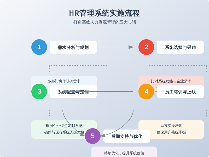 ['需求分析与规划', '系统选择与采购', '系统配置与定制', '员工培训与上线', '后期支持与优化']